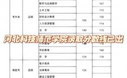 2024年河北科技師范學(xué)院分?jǐn)?shù)線