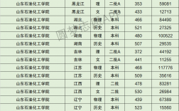 山東石油化工學院2024錄取分數(shù)線(山東石油化工學院是一本還是二本)
