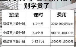 裝修設(shè)計(jì)師培訓(xùn)學(xué)校學(xué)費(fèi)多少