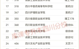 2024年四川公辦專科學校排名及分數線