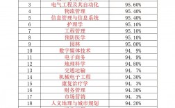 就業率高的50個專業有哪些