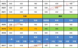 廣東高考歷年分數線