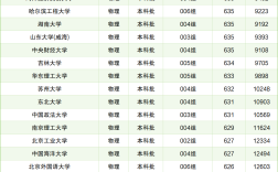 2024年雙一流大學排名一覽表
