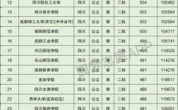 四川二本大學(xué)排名(400多分能考重慶什么學(xué)校)