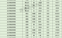 2024年北京物資學(xué)院排名
