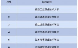 南京專科學(xué)校排名(南京最好的公辦大專)