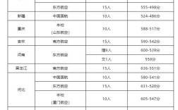 中國(guó)民航大學(xué)空乘專(zhuān)業(yè)錄取分?jǐn)?shù)線