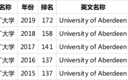 阿伯丁大學世界排名