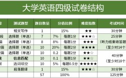 英語(yǔ)聽(tīng)力分值分布四級(jí)(四級(jí)考試各部分分?jǐn)?shù)分布)