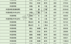 許昌學院分數線