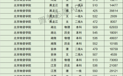 2024年北京物資學院分數線