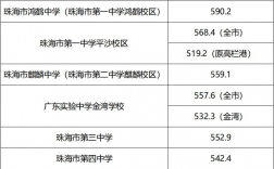 珠海高中錄取分數線2024是多少？如何準備申請？