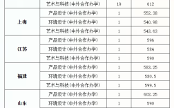 藝術類專業錄取分數線