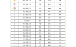 2024年英語師范專業大學排名