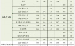 2024河南醫學高等?？茖W校錄取分數線