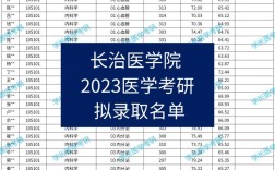 長治醫(yī)學(xué)院考研好考嗎？復(fù)試刷人厲害嗎？