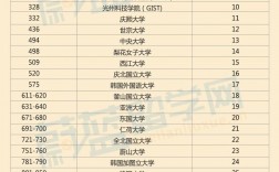 韓國(guó)慶熙大學(xué)世界排名