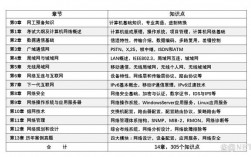 網絡工程師考試內容