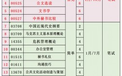 自考秘書難嗎