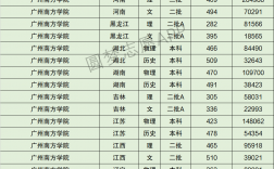 2024年廣州南方學(xué)院錄取分?jǐn)?shù)線