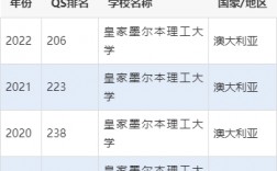 皇家墨爾本理工大學世界排名