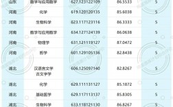 2024年強(qiáng)基計(jì)劃錄取分?jǐn)?shù)線