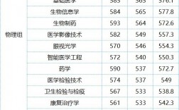 2024年福建醫(yī)科大學(xué)臨床醫(yī)學(xué)分?jǐn)?shù)線