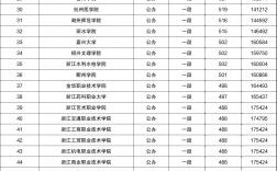 浙江公辦二本大學(xué)排名