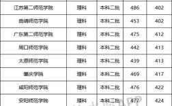 2024年公辦二本師范大學(xué)及分?jǐn)?shù)線
