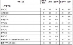 廈門大學考研分數線