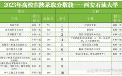 2024年西安石油大學(xué)分?jǐn)?shù)線