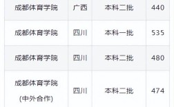 體育學院錄取分數線