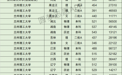 2024年蘭州理工大學分數線