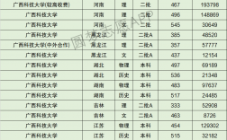 2024年廣西科技大學專科分數線