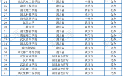 湖北比較好的二本 含金量高的大學(xué)