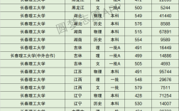 2024年長春理工大學錄取分數線