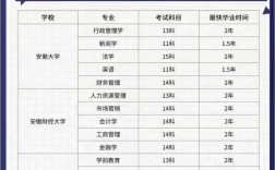 2025年安徽自考本科還有哪些院校有助學(xué)加分政策？官方收集精確