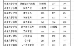 山東女子學院分數線