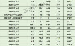 2024年福建師范大學全國排名