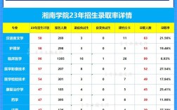 湘南學院錄取分數線