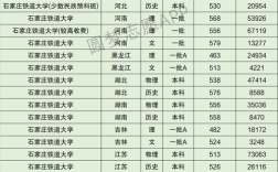 石家莊鐵道大學錄取分數線