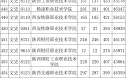 2024年陜西?？茖W校排名及分數線