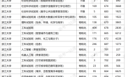 浙江省三本大學排名及分數線
