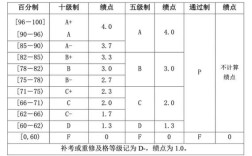 績點低怎么補救