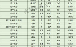 2024年遼寧大學(xué)錄取分?jǐn)?shù)線