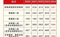 山東體育特長(zhǎng)生高考分?jǐn)?shù)線