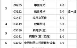 中藥學(xué)專(zhuān)升本要考哪些科目 有必要考嗎