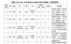 2024年成都大學專業排名及分數線