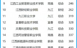 2024年江西專科學校公辦排名