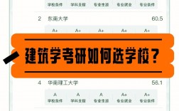 建筑學(xué)考研過線就能上的學(xué)校(考研專業(yè)選擇)